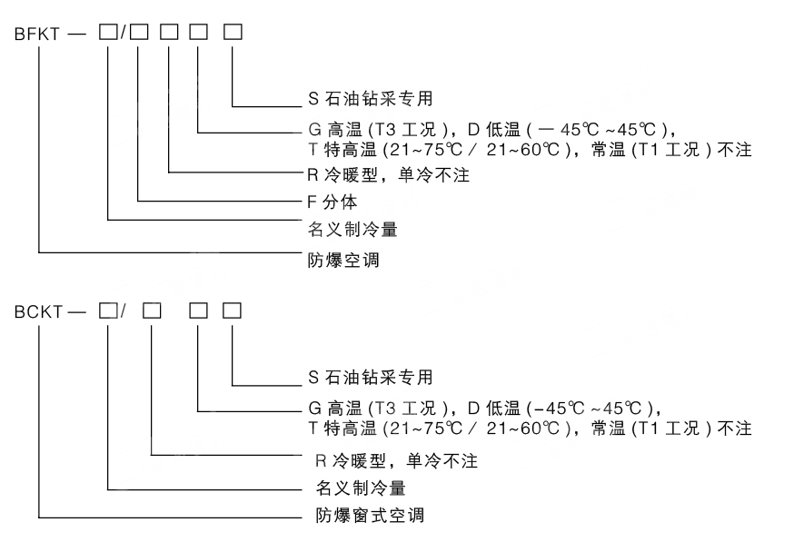 安徽茄子视频懂你更多防爆电气有限公司发布原油钻探专用防爆空调型号编制说明